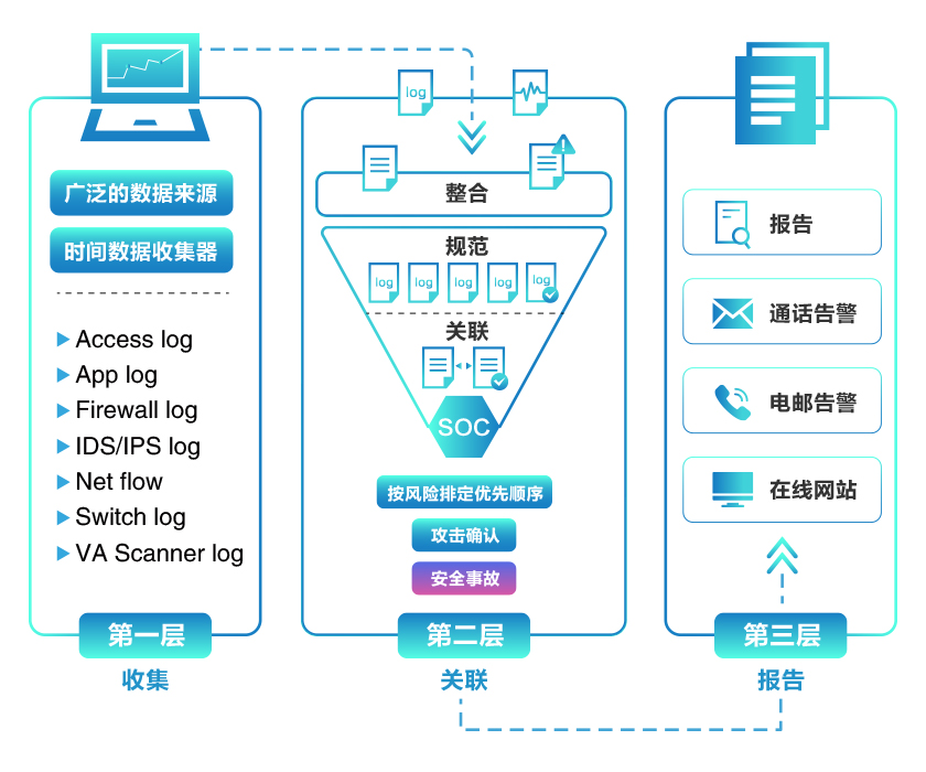 “光联SOC安全运营架构“架构图0.jpg